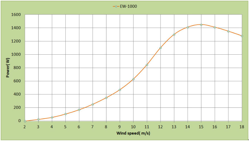 Кривая мощности EW-1kW