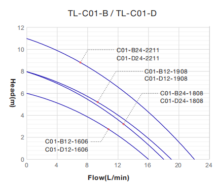 Кривая производительности насоса Topsflo C-01